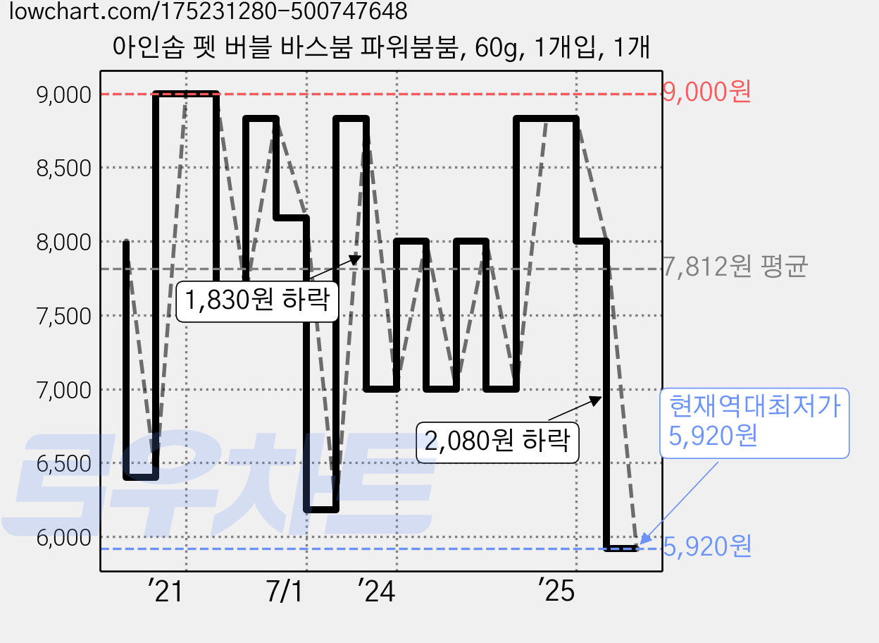 아인솝 펫 버블 바스붐 파워붐붐, 60g, 1개입, 1개 가격 변동 차트, 현재가 5,920원, 역대최저가