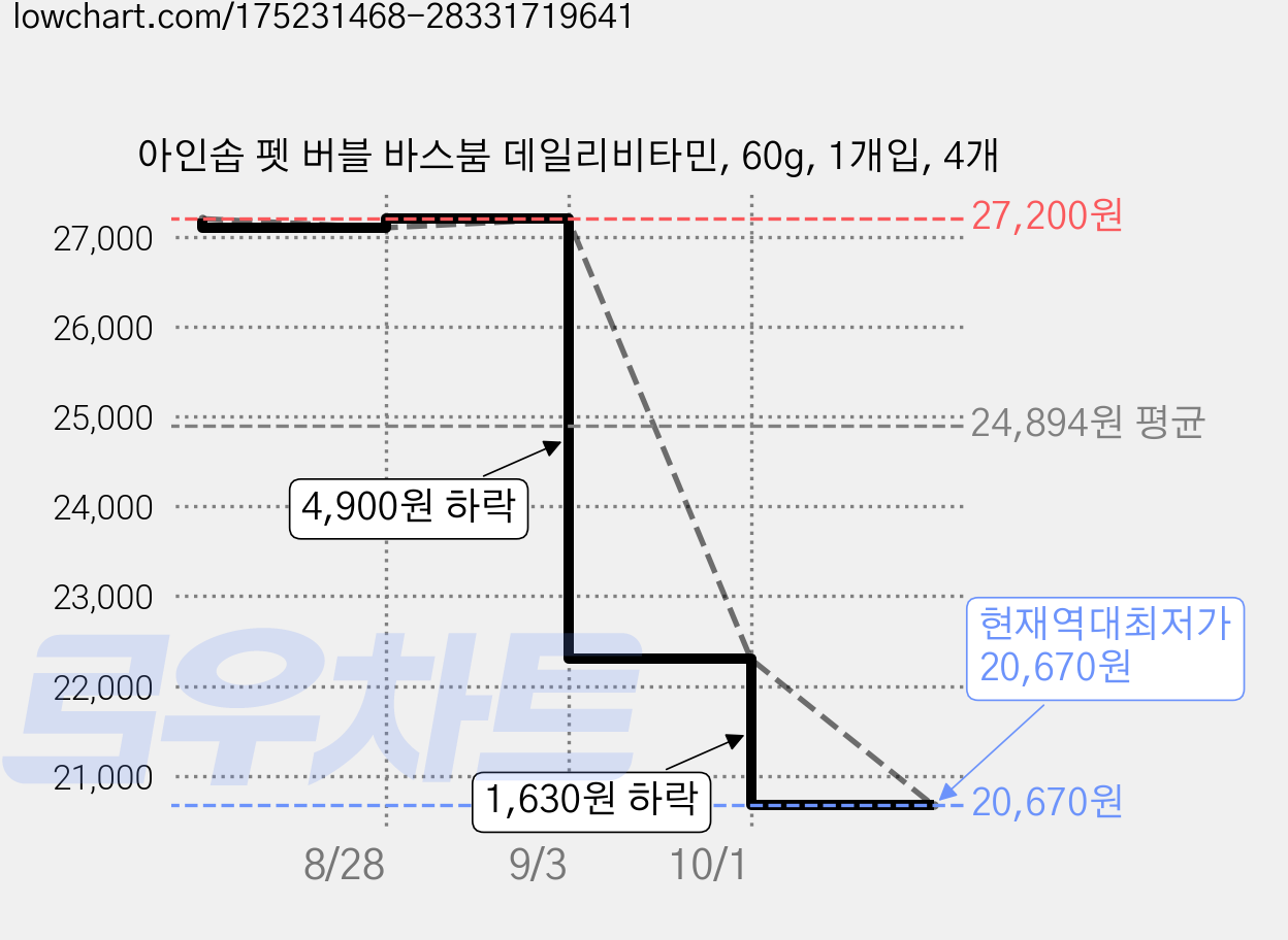 아인솝 펫 버블 바스붐 데일리비타민, 60g, 1개입, 4개 가격 변동 차트, 현재가 20,670원, 역대최저가