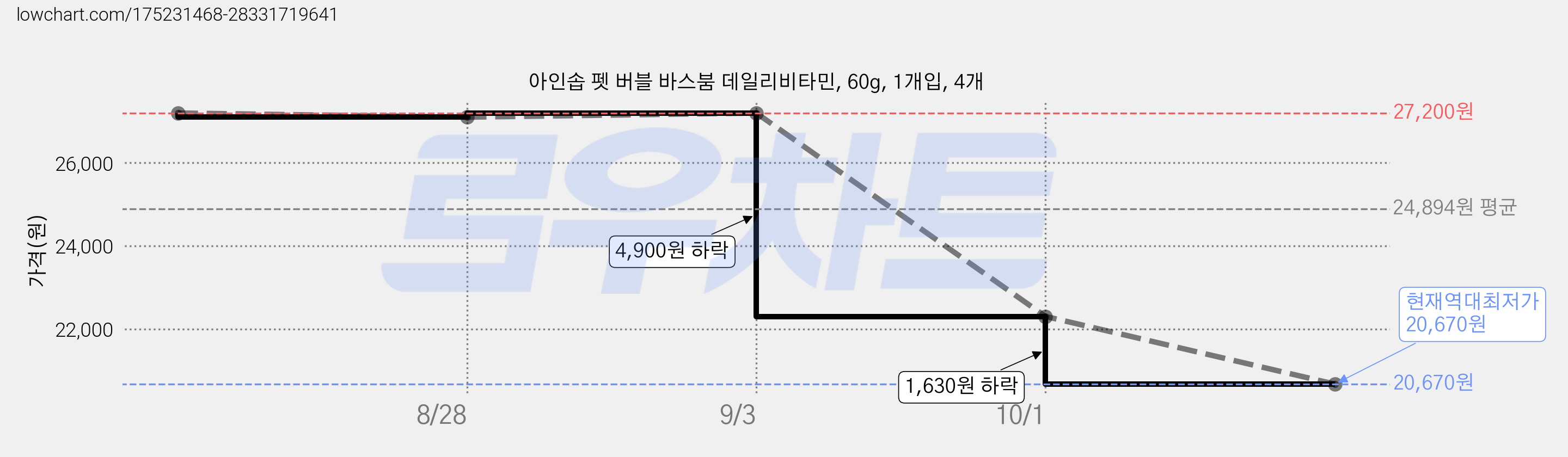 아인솝 펫 버블 바스붐 데일리비타민, 60g, 1개입, 4개 가격 변동 차트, 현재가 20,670원, 역대최저가