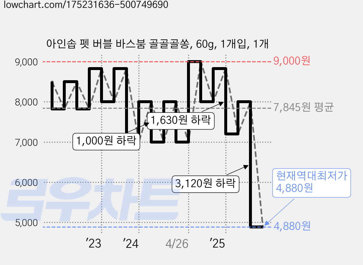 아인솝 펫 버블 바스붐 골골골쏭, 60g, 1개입, 1개 가격 변동 차트, 현재가 4,880원, 역대최저가