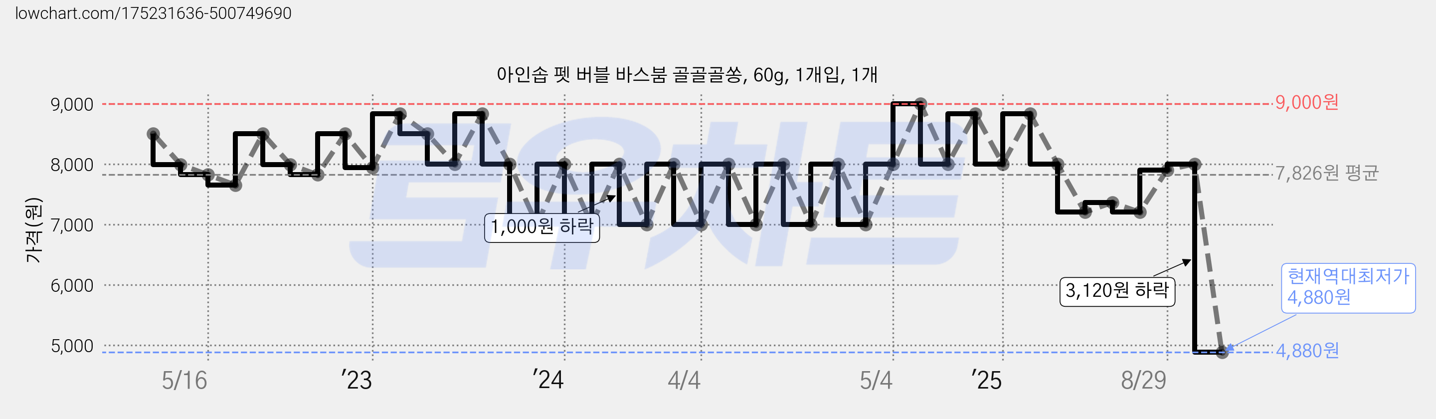 아인솝 펫 버블 바스붐 골골골쏭, 60g, 1개입, 1개 가격 변동 차트, 현재가 4,880원, 역대최저가