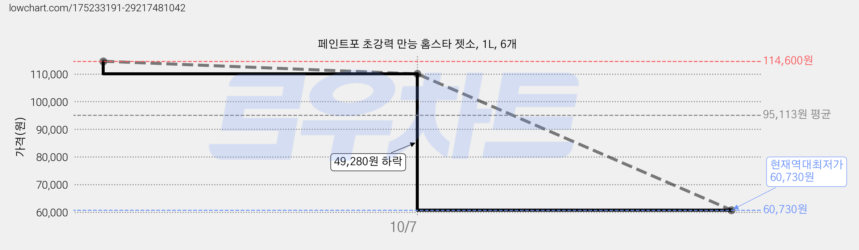 페인트포 초강력 만능 홈스타 젯소, 1L, 6개 가격 변동 차트, 현재가 60,730원, 역대최저가