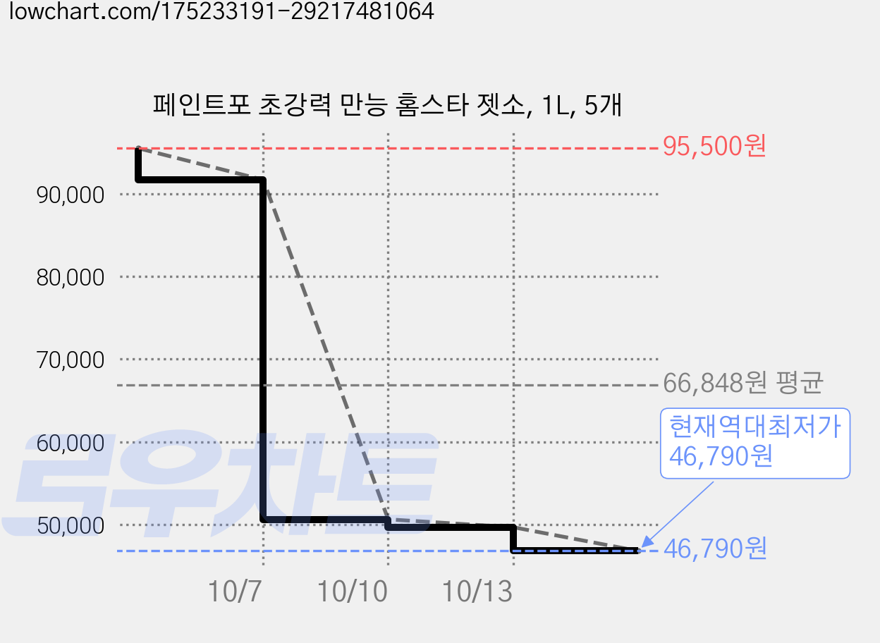 페인트포 초강력 만능 홈스타 젯소, 1L, 5개 가격 변동 차트, 현재가 46,790원, 역대최저가