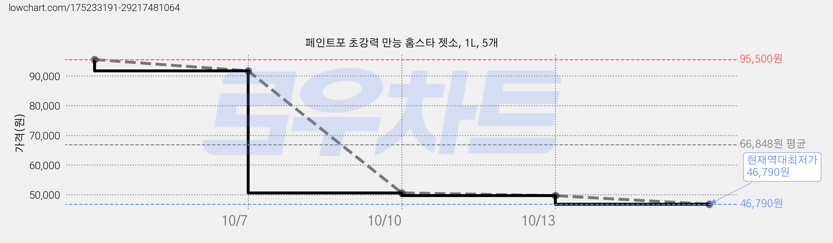 페인트포 초강력 만능 홈스타 젯소, 1L, 5개 가격 변동 차트, 현재가 46,790원, 역대최저가