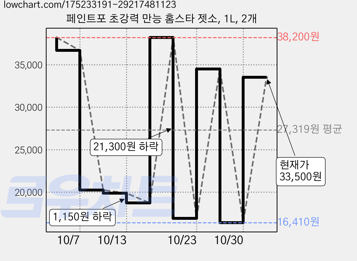 페인트포 초강력 만능 홈스타 젯소, 1L, 2개 가격 변동 차트, 현재가 33,500원, 관측 최저가 16,410원