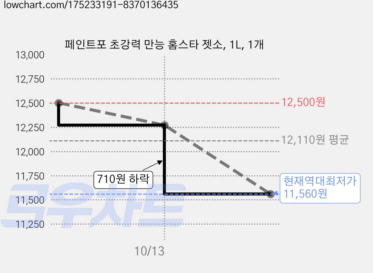 페인트포 초강력 만능 홈스타 젯소, 1L, 1개 가격 변동 차트, 현재가 11,560원, 역대최저가