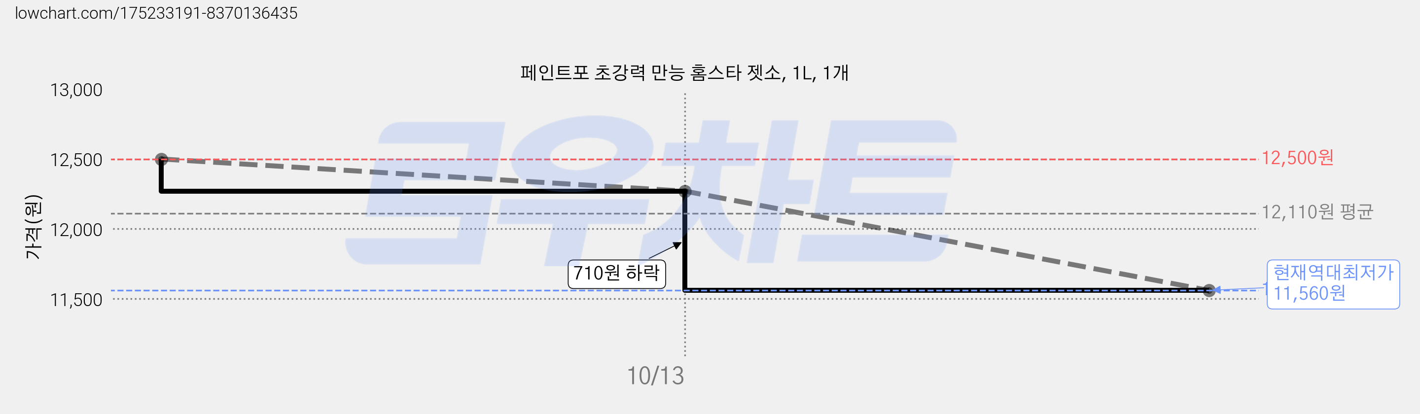 페인트포 초강력 만능 홈스타 젯소, 1L, 1개 가격 변동 차트, 현재가 11,560원, 역대최저가