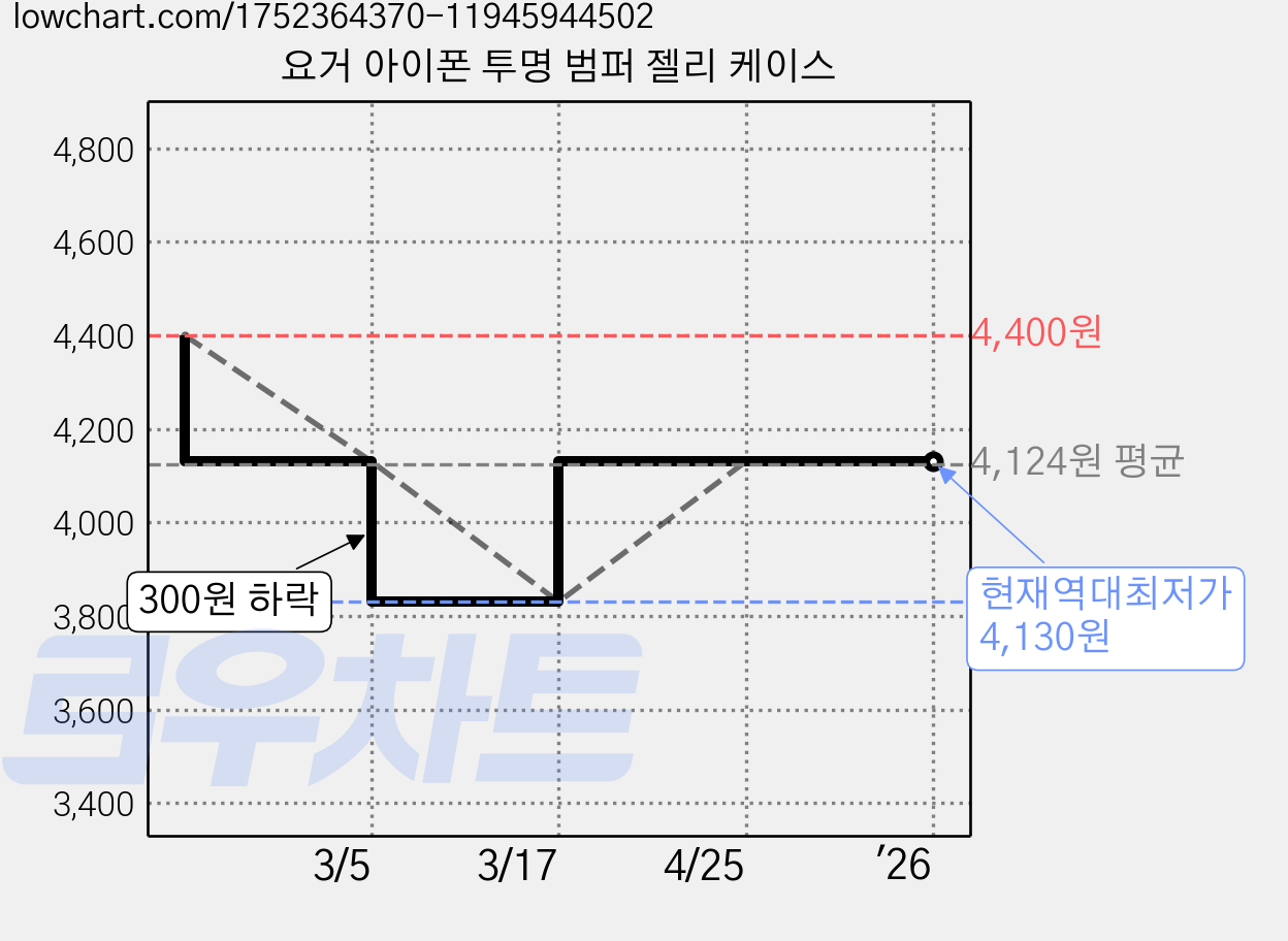 요거 아이폰 투명 범퍼 젤리 케이스 가격 변동 차트, 현재가 4,130원, 역대최저가