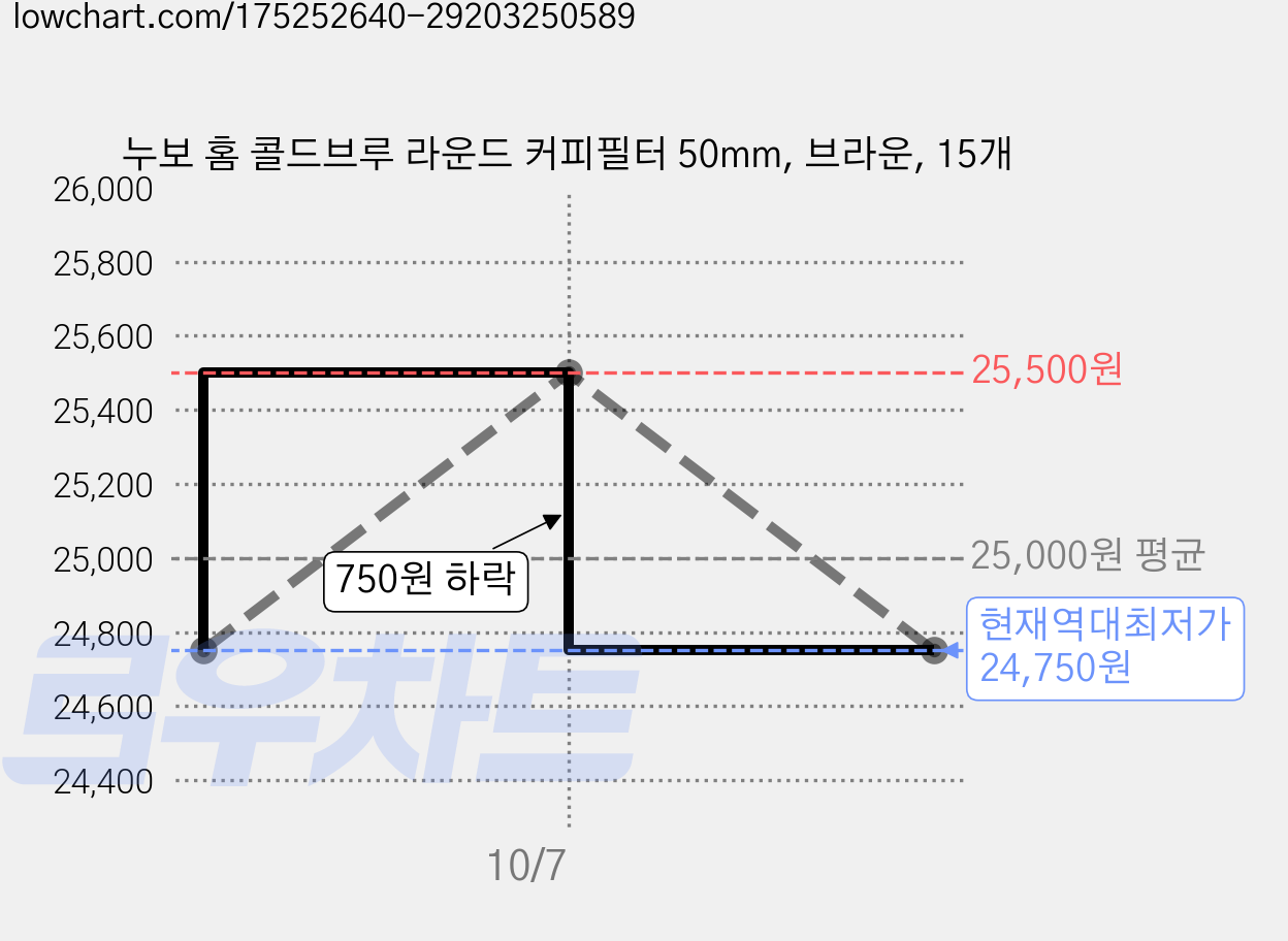 누보 홈 콜드브루 라운드 커피필터 50mm, 브라운, 15개 가격 변동 차트, 현재가 24,750원, 역대최저가