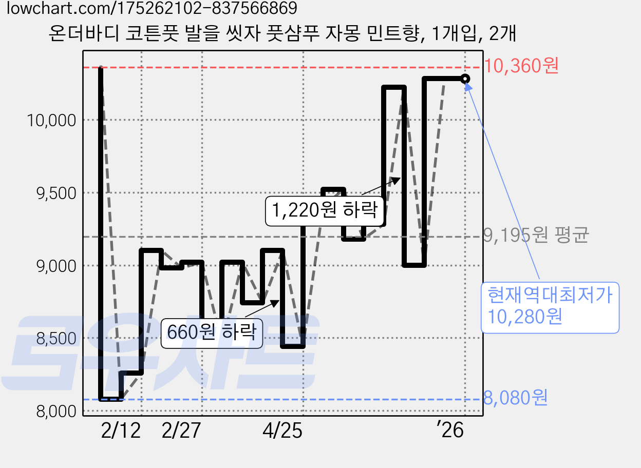 온더바디 코튼풋 발을 씻자 풋샴푸 자몽 민트향, 1개입, 2개 가격 변동 차트, 현재가 10,280원, 역대최저가