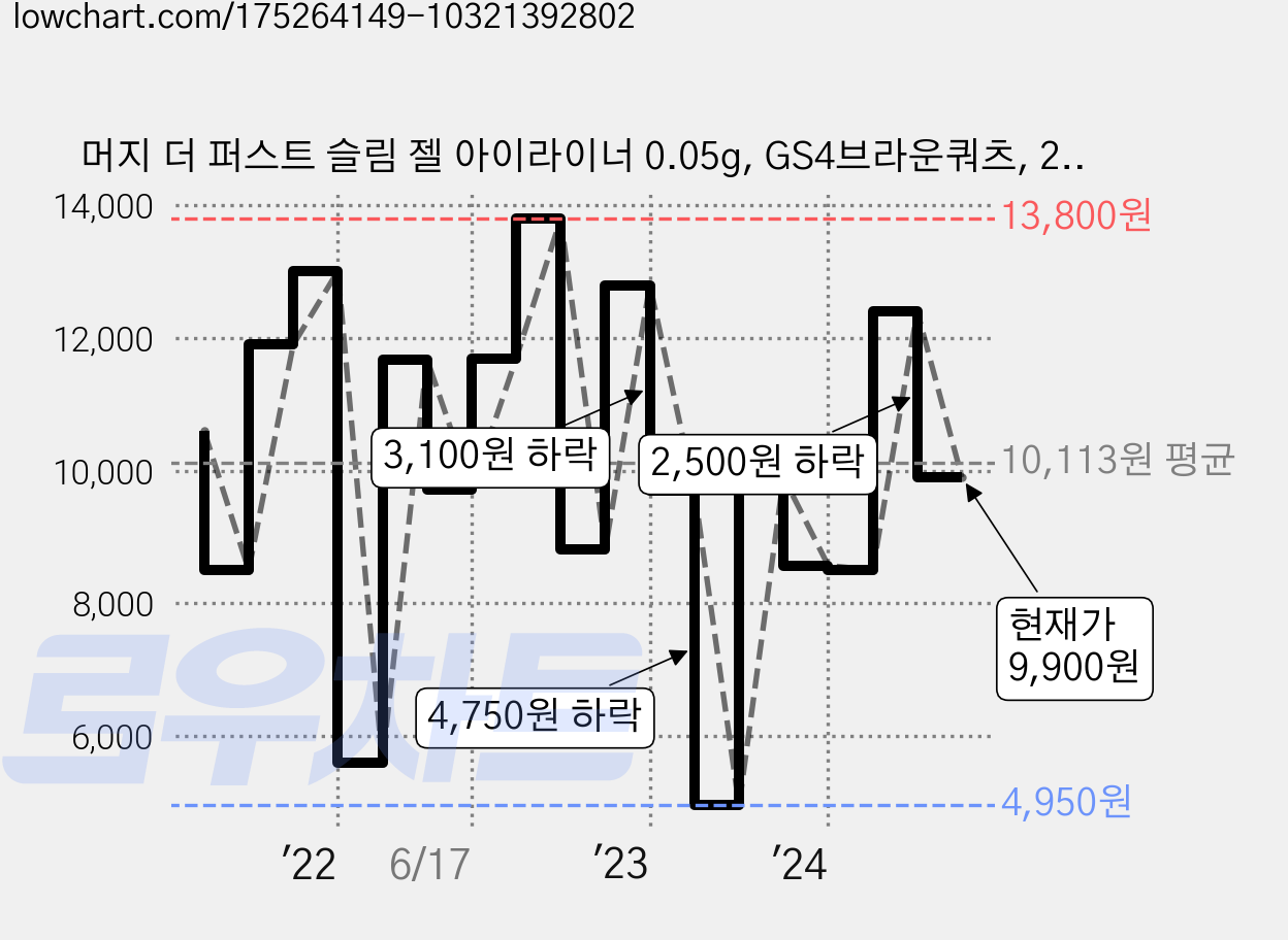머지 더 퍼스트 슬림 젤 아이라이너 0.05g, GS4브라운쿼츠, 2개 가격 변동 차트, 현재가 9,900원, 관측 최저가 4,950원