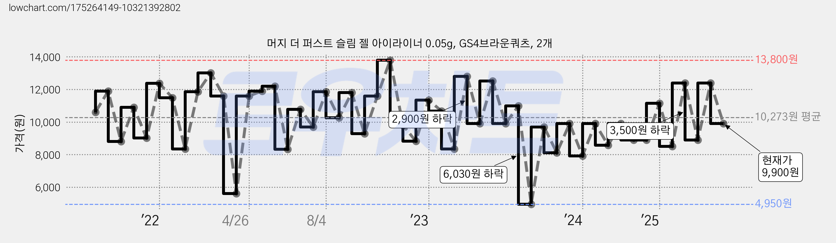 머지 더 퍼스트 슬림 젤 아이라이너 0.05g, GS4브라운쿼츠, 2개 가격 변동 차트, 현재가 9,900원, 관측 최저가 4,950원