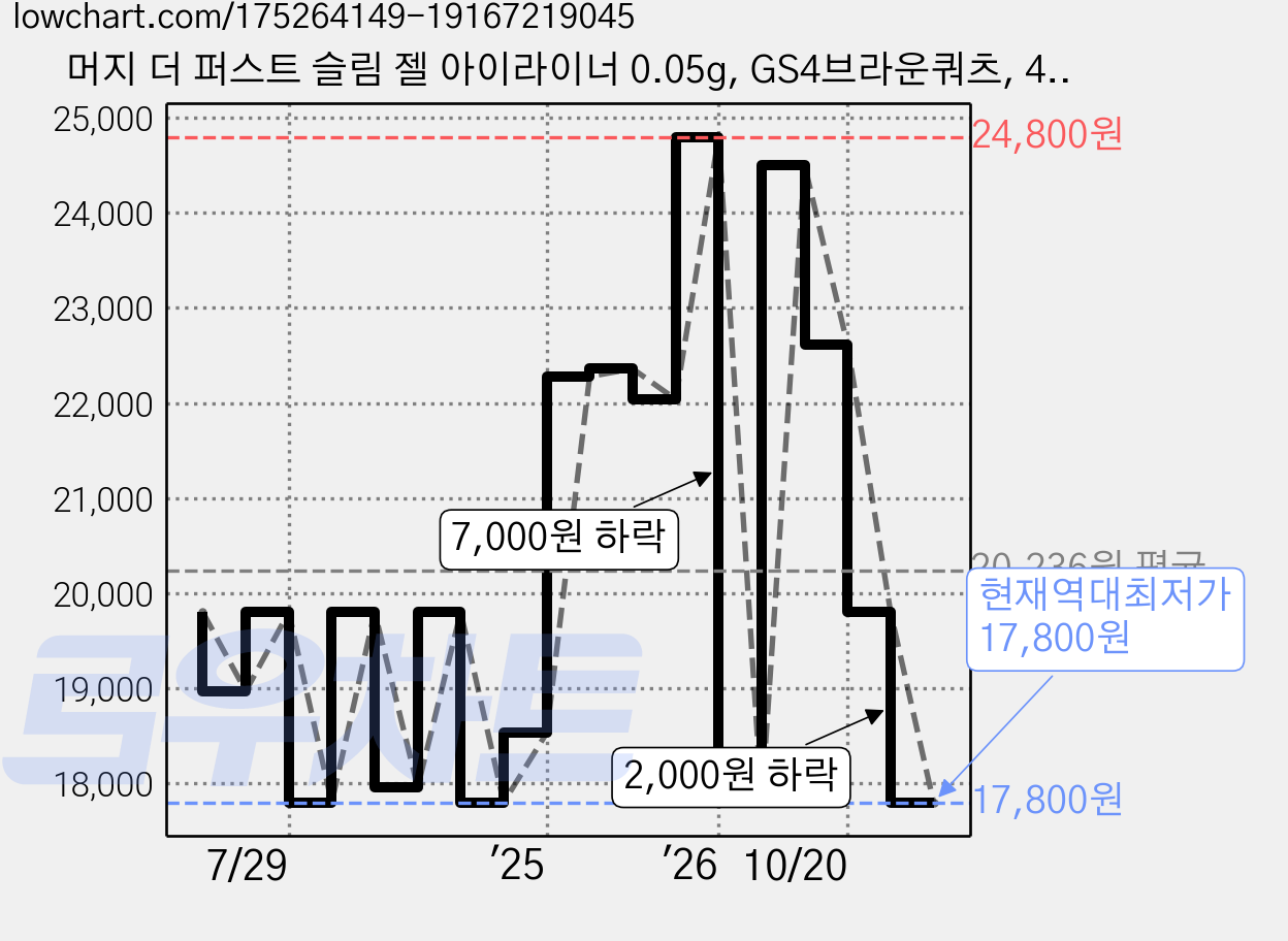 머지 더 퍼스트 슬림 젤 아이라이너 0.05g, GS4브라운쿼츠, 4개 가격 변동 차트, 현재가 17,800원, 역대최저가