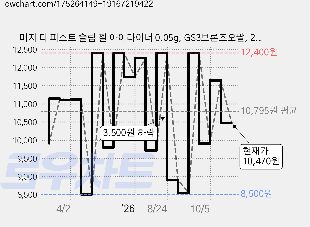 머지 더 퍼스트 슬림 젤 아이라이너 0.05g, GS3브론즈오팔, 2개 가격 변동 차트, 현재가 10,470원, 관측 최저가 8,500원