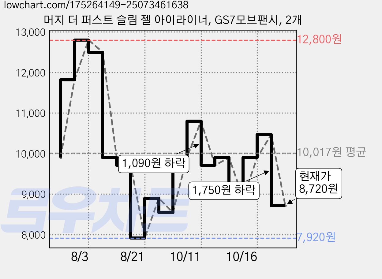 머지 더 퍼스트 슬림 젤 아이라이너, GS7모브팬시, 2개 가격 변동 차트, 현재가 8,720원, 관측 최저가 7,920원