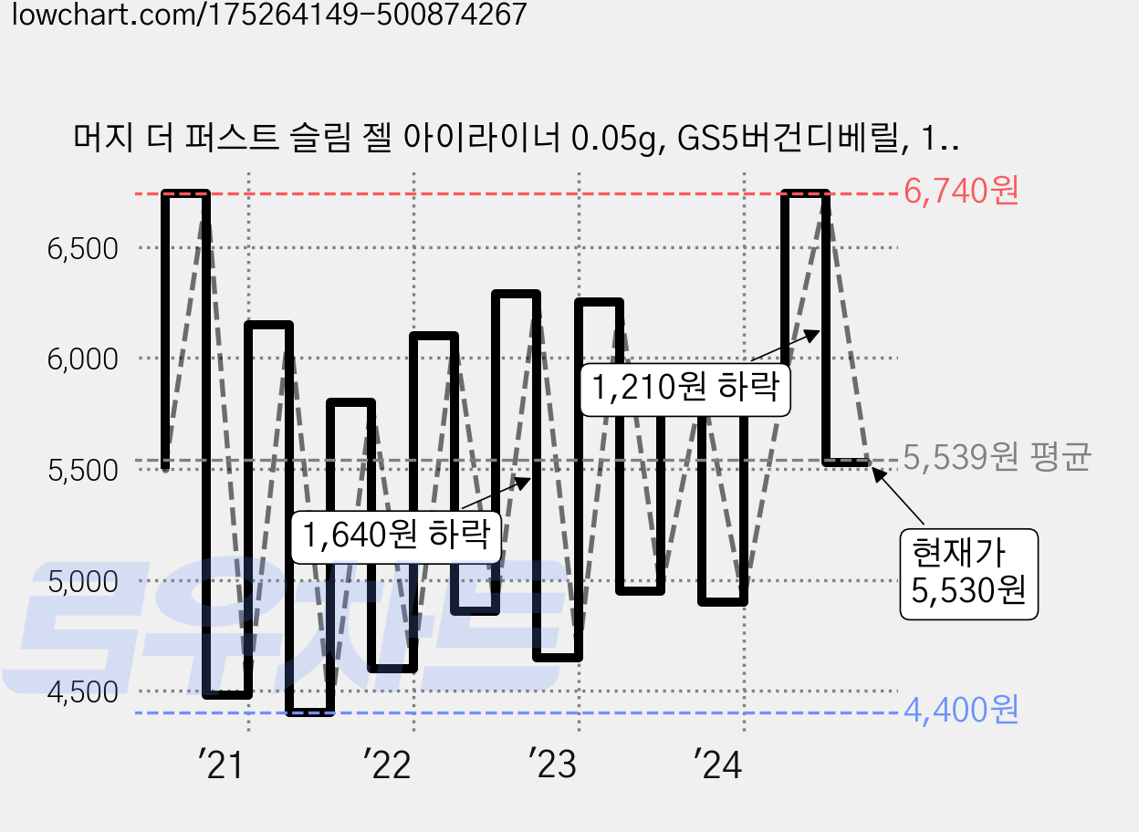 머지 더 퍼스트 슬림 젤 아이라이너 0.05g, GS5버건디베릴, 1개 가격 변동 차트, 현재가 5,530원, 관측 최저가 4,350원