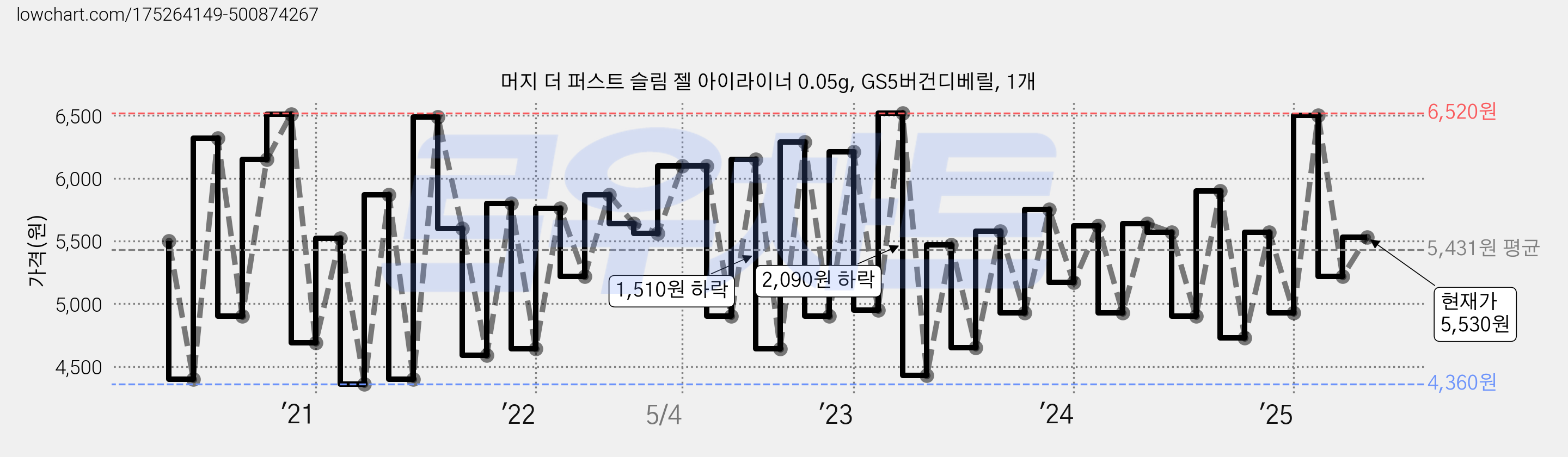 머지 더 퍼스트 슬림 젤 아이라이너 0.05g, GS5버건디베릴, 1개 가격 변동 차트, 현재가 5,530원, 관측 최저가 4,350원