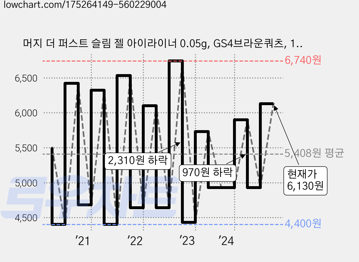 머지 더 퍼스트 슬림 젤 아이라이너 0.05g, GS4브라운쿼츠, 1개 가격 변동 차트, 현재가 6,130원, 관측 최저가 4,400원