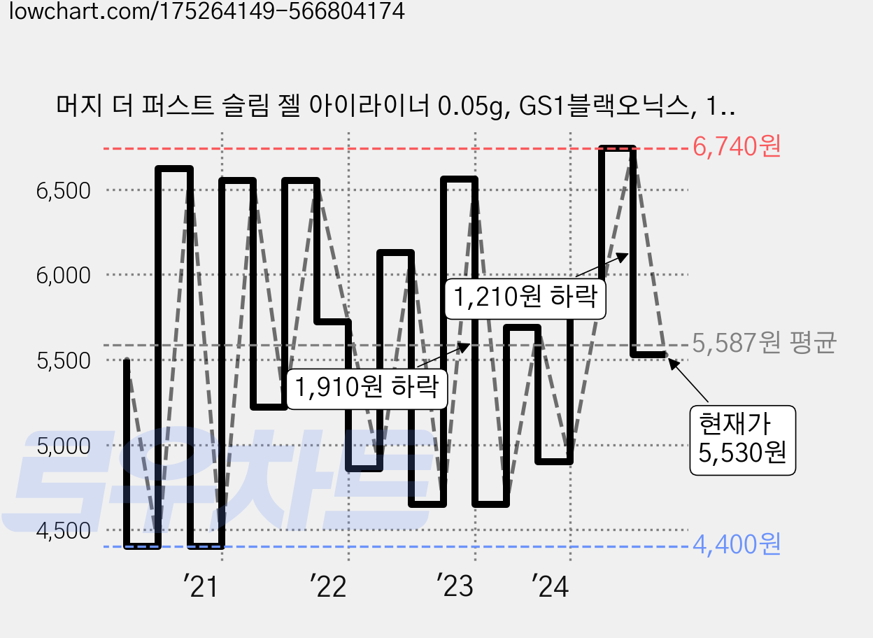 머지 더 퍼스트 슬림 젤 아이라이너 0.05g, GS1블랙오닉스, 1개 가격 변동 차트, 현재가 5,530원, 관측 최저가 4,200원