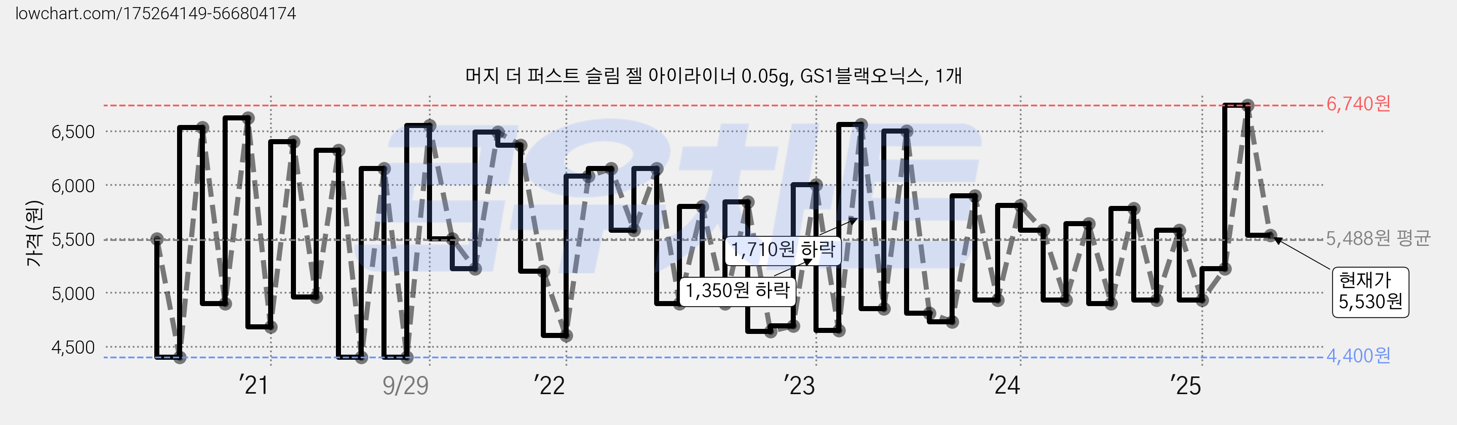 머지 더 퍼스트 슬림 젤 아이라이너 0.05g, GS1블랙오닉스, 1개 가격 변동 차트, 현재가 5,530원, 관측 최저가 4,200원