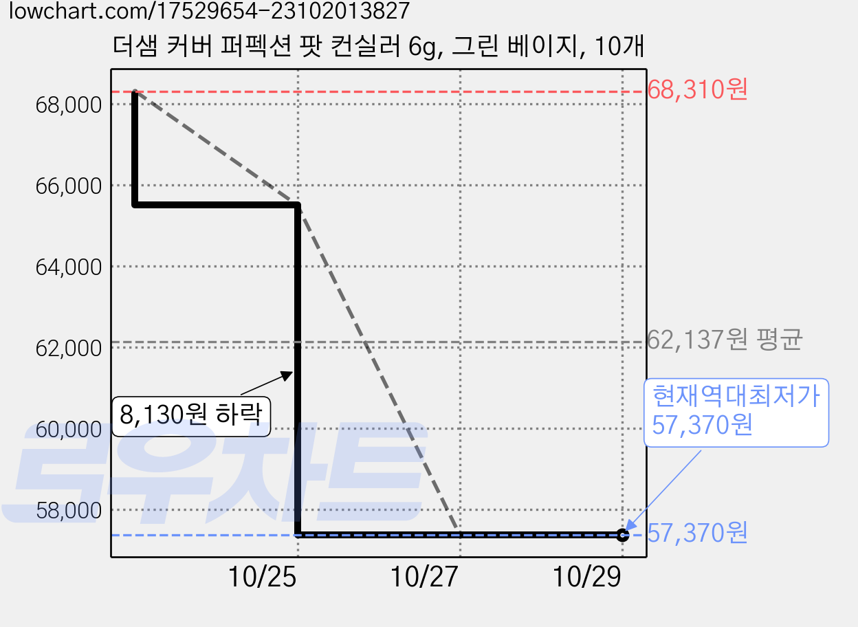 더샘 커버 퍼펙션 팟 컨실러 6g, 그린 베이지, 10개 가격 변동 차트, 현재가 57,370원, 역대최저가