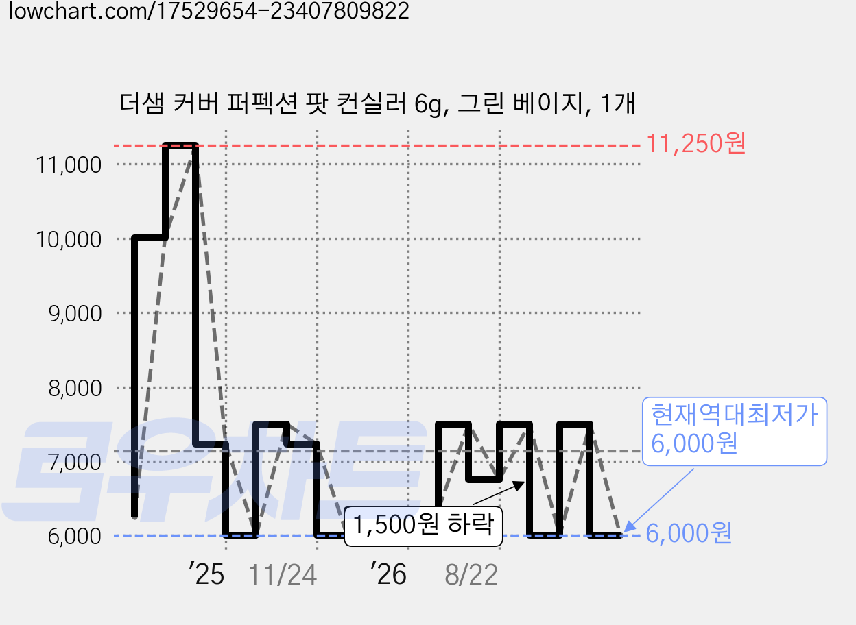 더샘 커버 퍼펙션 팟 컨실러 6g, 그린 베이지, 1개 가격 변동 차트, 현재가 6,000원, 역대최저가