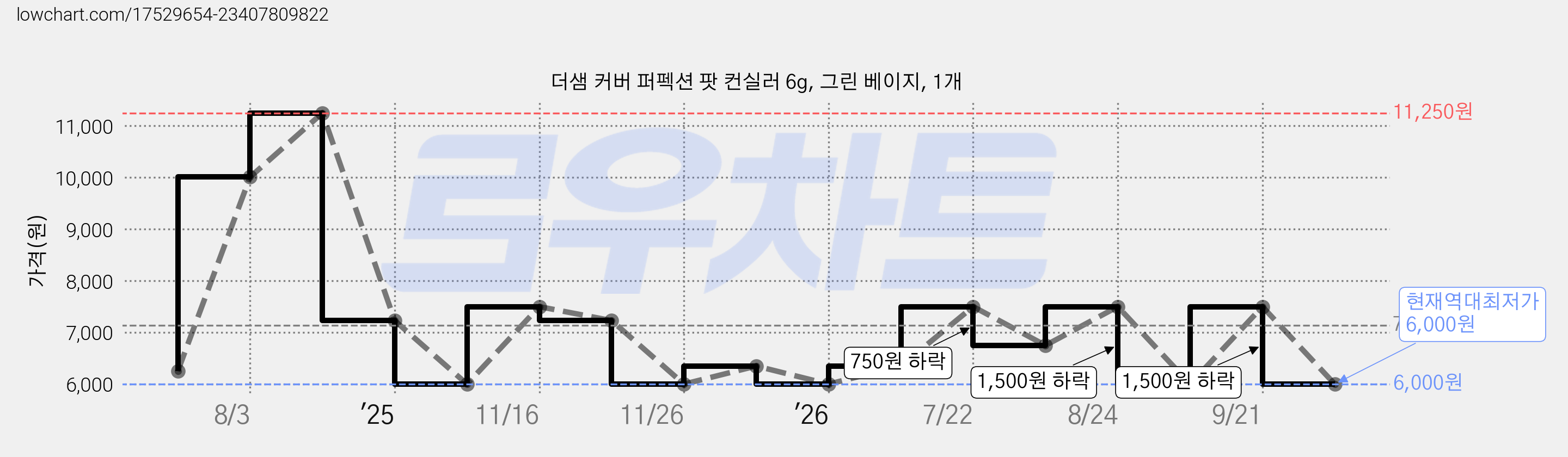 더샘 커버 퍼펙션 팟 컨실러 6g, 그린 베이지, 1개 가격 변동 차트, 현재가 6,000원, 역대최저가