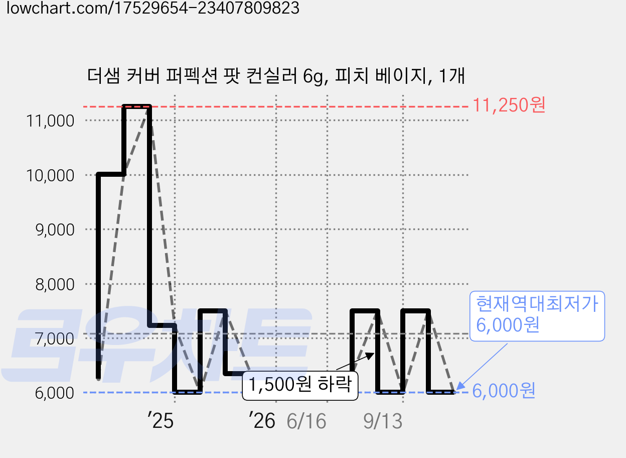 더샘 커버 퍼펙션 팟 컨실러 6g, 피치 베이지, 1개 가격 변동 차트, 현재가 6,000원, 역대최저가