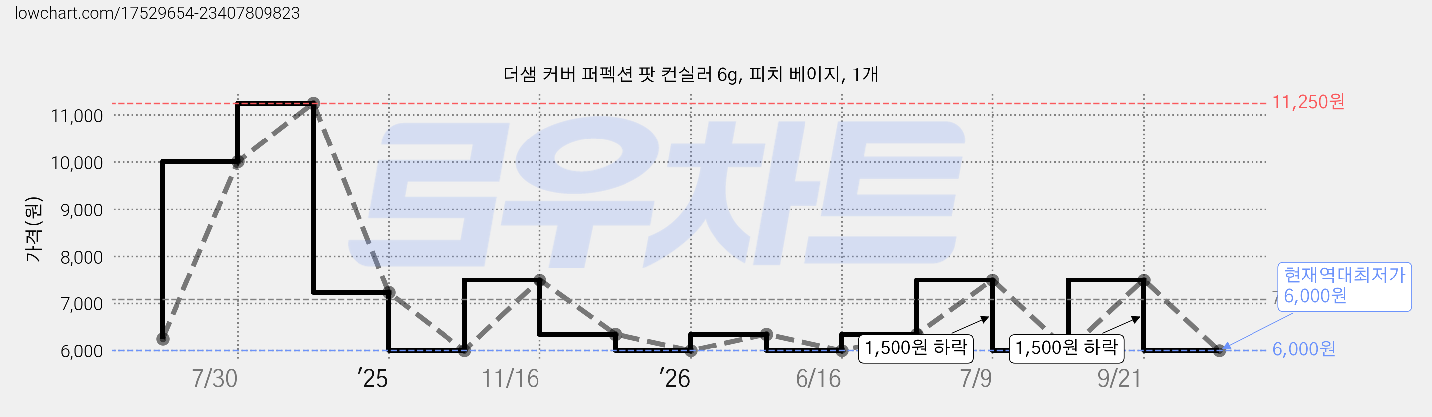 더샘 커버 퍼펙션 팟 컨실러 6g, 피치 베이지, 1개 가격 변동 차트, 현재가 6,000원, 역대최저가