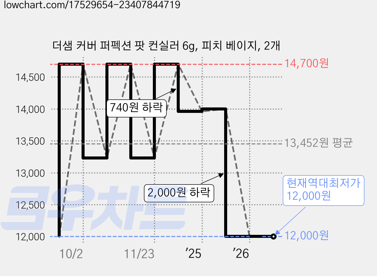 더샘 커버 퍼펙션 팟 컨실러 6g, 피치 베이지, 2개 가격 변동 차트, 현재가 12,000원, 역대최저가