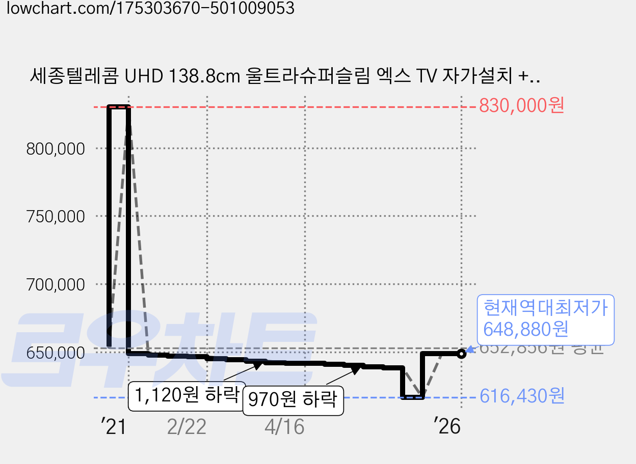 세종텔레콤 UHD 138.8cm 울트라슈퍼슬림 엑스 TV 자가설치 + HDMI 케이블, SEJONG-5500, 스탠드형 가격 변동 차트, 현재가 648,880원, 역대최저가