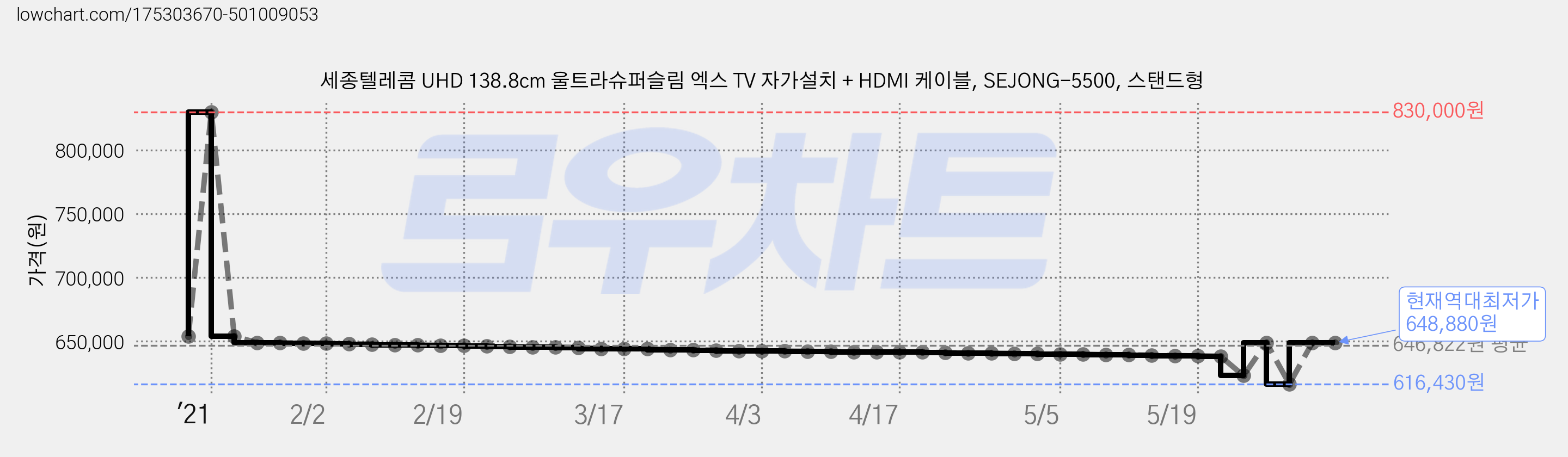 세종텔레콤 UHD 138.8cm 울트라슈퍼슬림 엑스 TV 자가설치 + HDMI 케이블, SEJONG-5500, 스탠드형 가격 변동 차트, 현재가 648,880원, 역대최저가