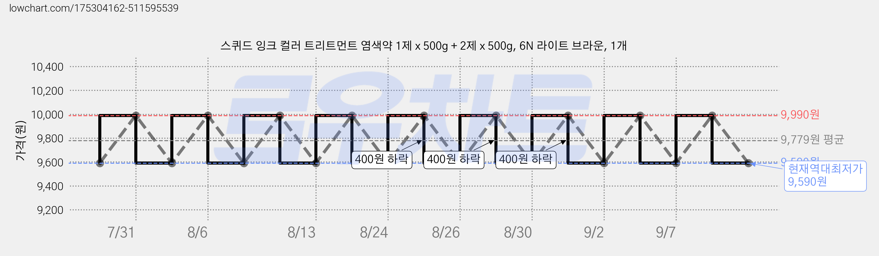 스퀴드 잉크 컬러 트리트먼트 염색약 1제 x 500g + 2제 x 500g, 6N 라이트 브라운, 1개 가격 변동 차트, 현재가 9,590원, 역대최저가