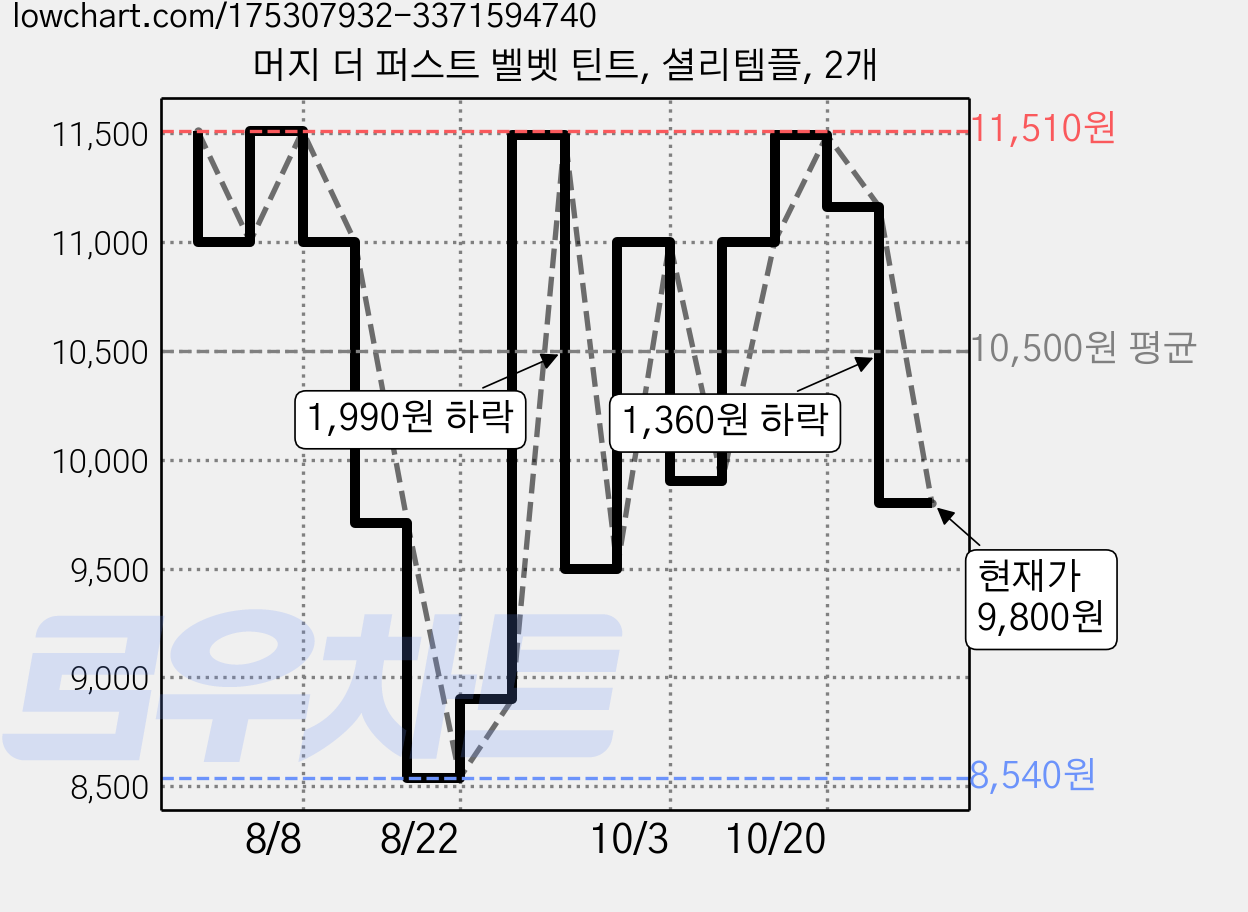 머지 더 퍼스트 벨벳 틴트, 셜리템플, 2개 가격 변동 차트, 현재가 9,800원, 관측 최저가 8,540원