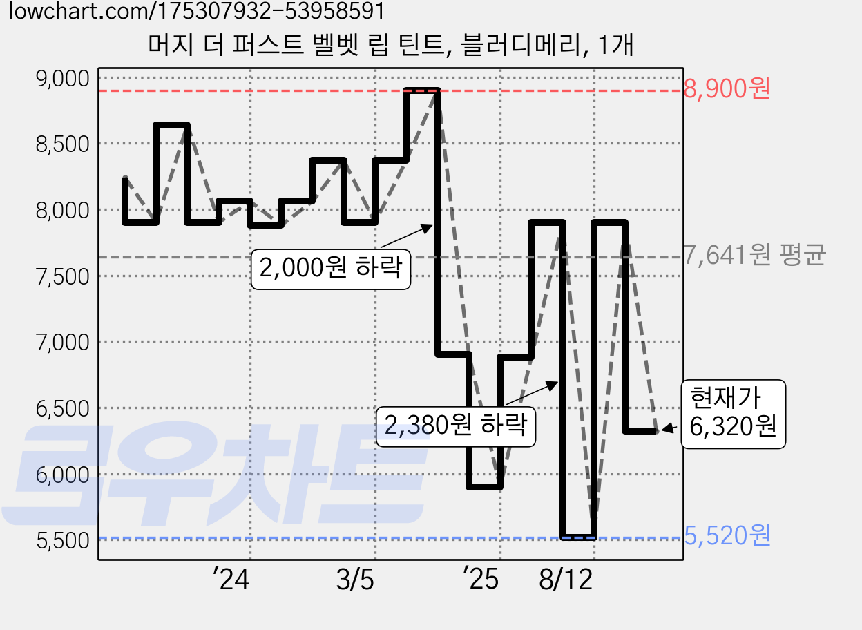 머지 더 퍼스트 벨벳 립 틴트, 블러디메리, 1개 가격 변동 차트, 현재가 6,320원, 관측 최저가 5,520원