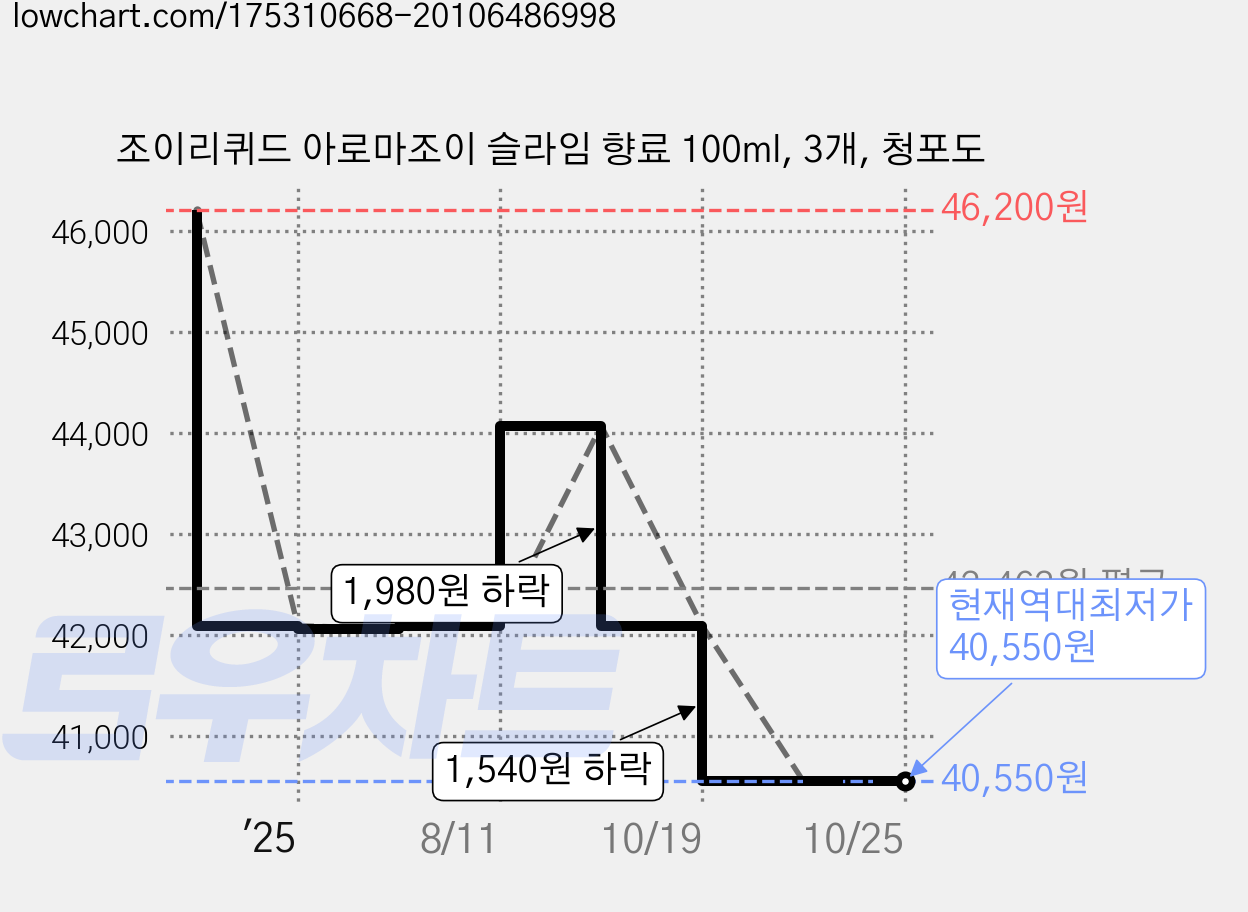 조이리퀴드 아로마조이 슬라임 향료 100ml, 3개, 청포도 가격 변동 차트, 현재가 40,550원, 역대최저가