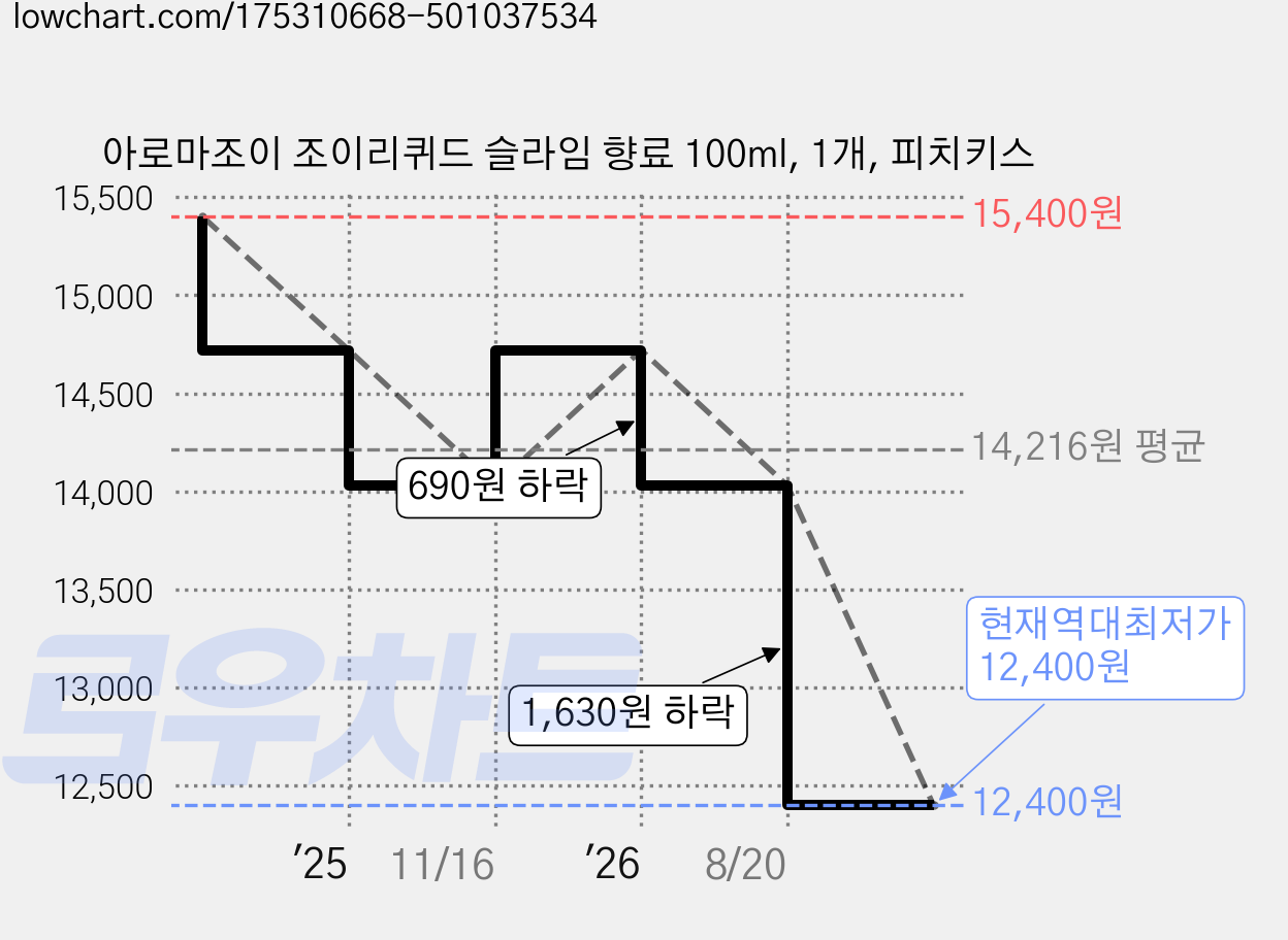 아로마조이 조이리퀴드 슬라임 향료 100ml, 1개, 피치키스 가격 변동 차트, 현재가 12,400원, 역대최저가