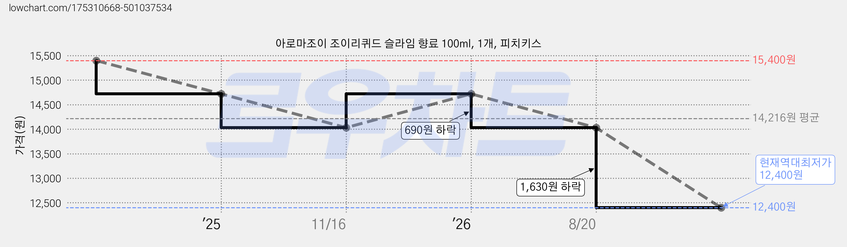 아로마조이 조이리퀴드 슬라임 향료 100ml, 1개, 피치키스 가격 변동 차트, 현재가 12,400원, 역대최저가