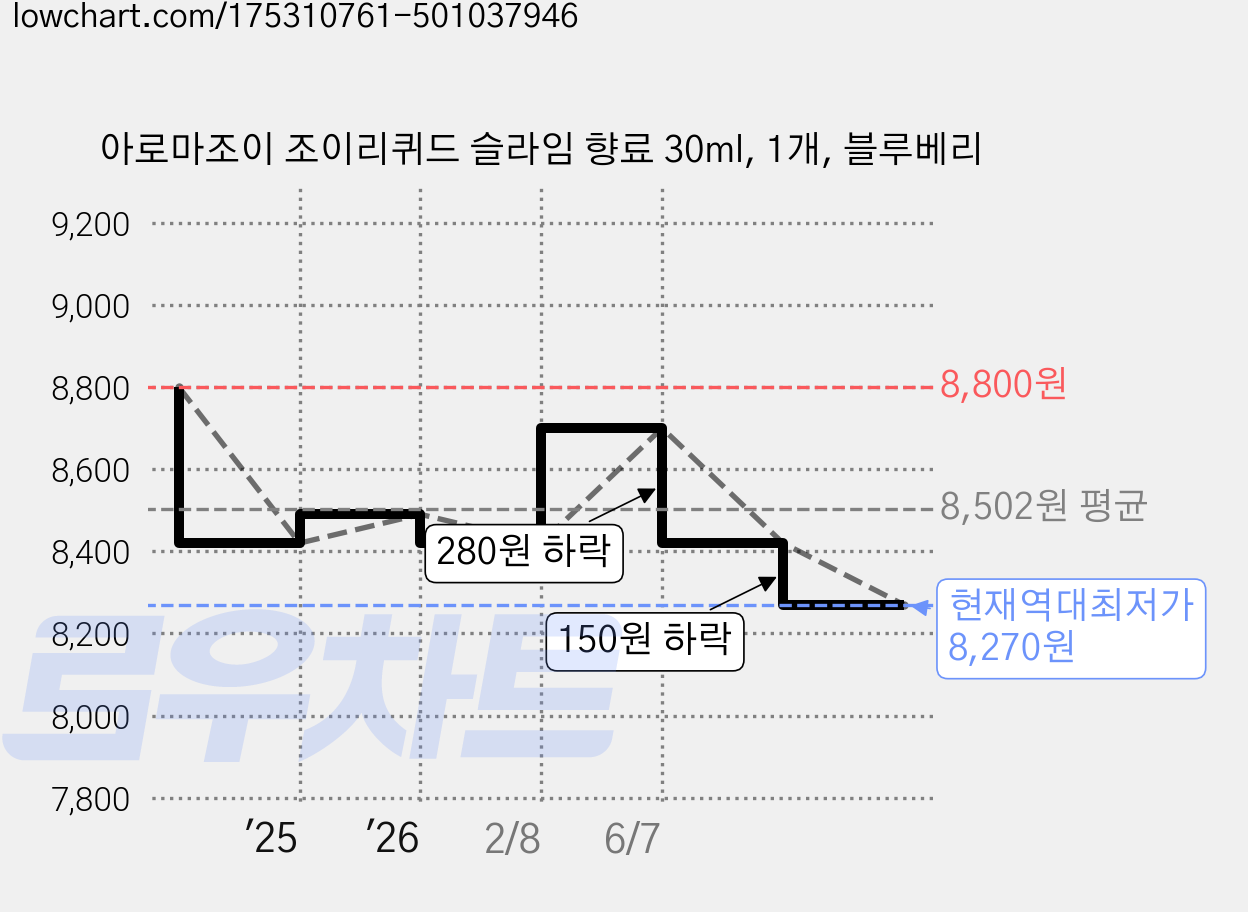 아로마조이 조이리퀴드 슬라임 향료 30ml, 1개, 블루베리 가격 변동 차트, 현재가 8,270원, 역대최저가