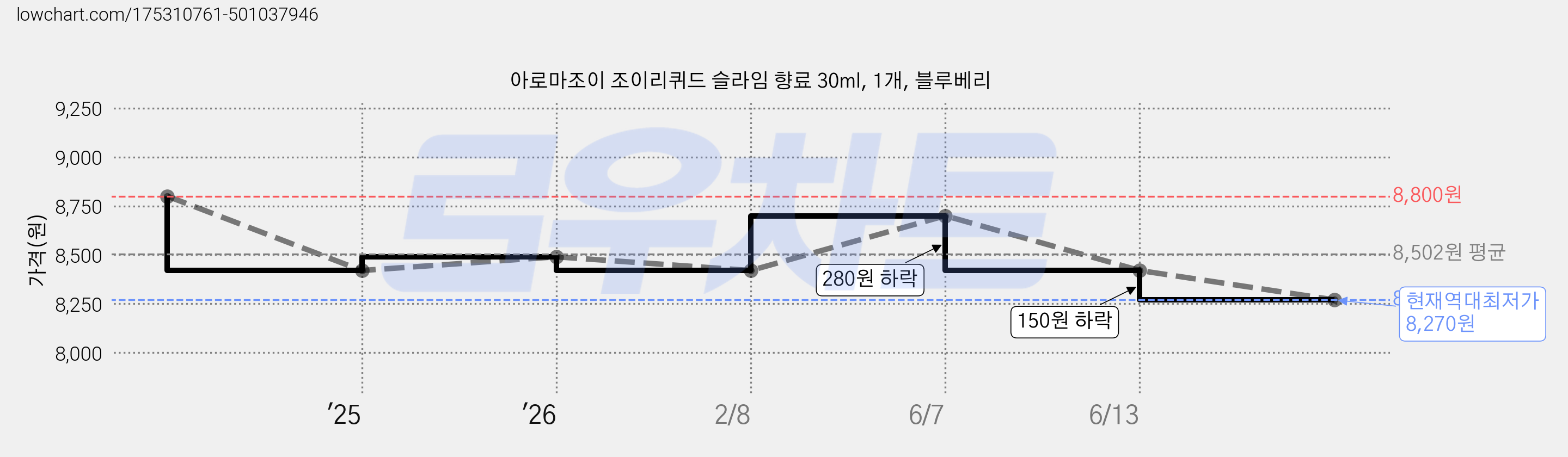 아로마조이 조이리퀴드 슬라임 향료 30ml, 1개, 블루베리 가격 변동 차트, 현재가 8,270원, 역대최저가