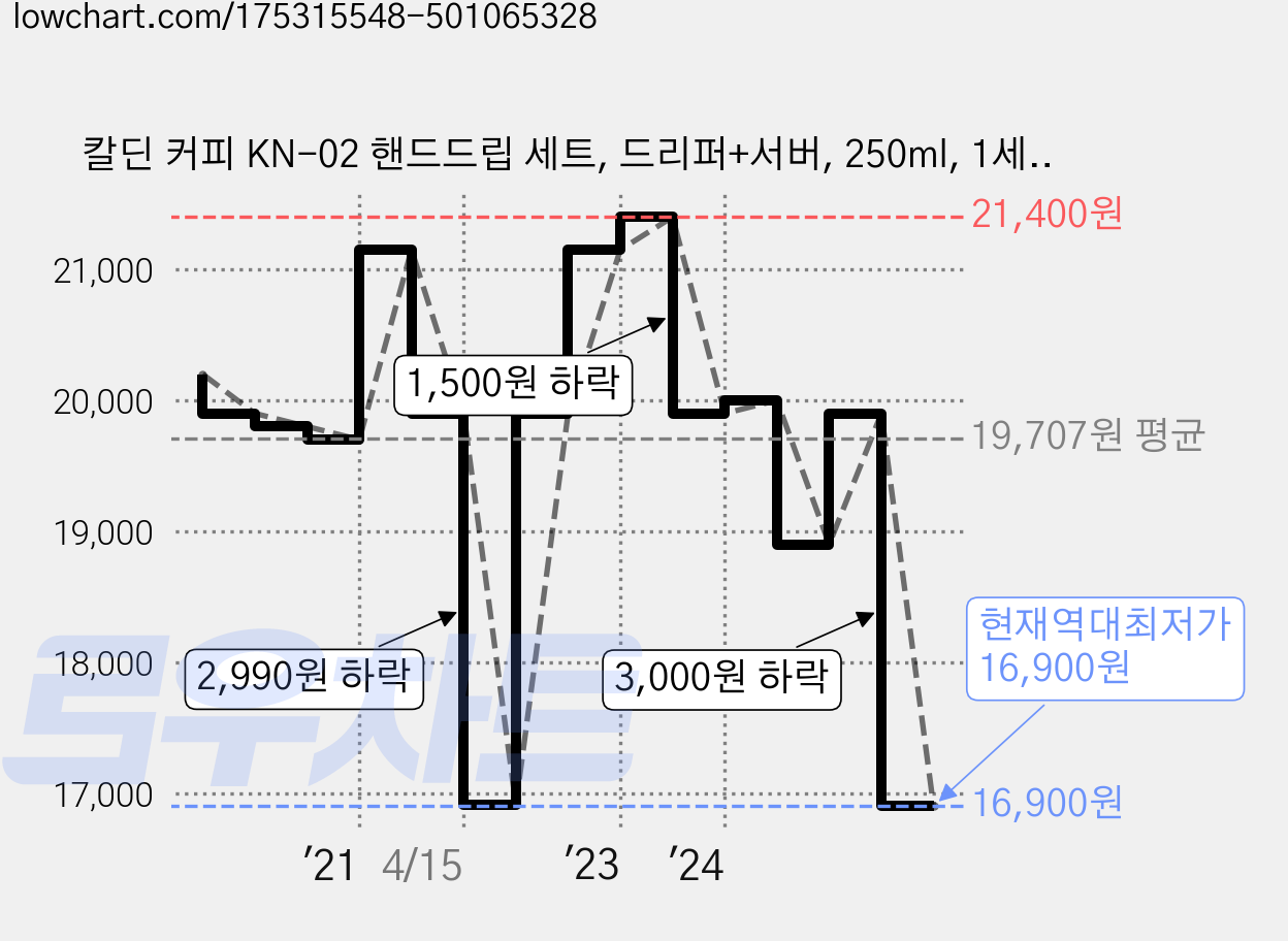 칼딘 커피 KN-02 핸드드립 세트, 드리퍼+서버, 250ml, 1세트 가격 변동 차트, 현재가 16,900원, 역대최저가