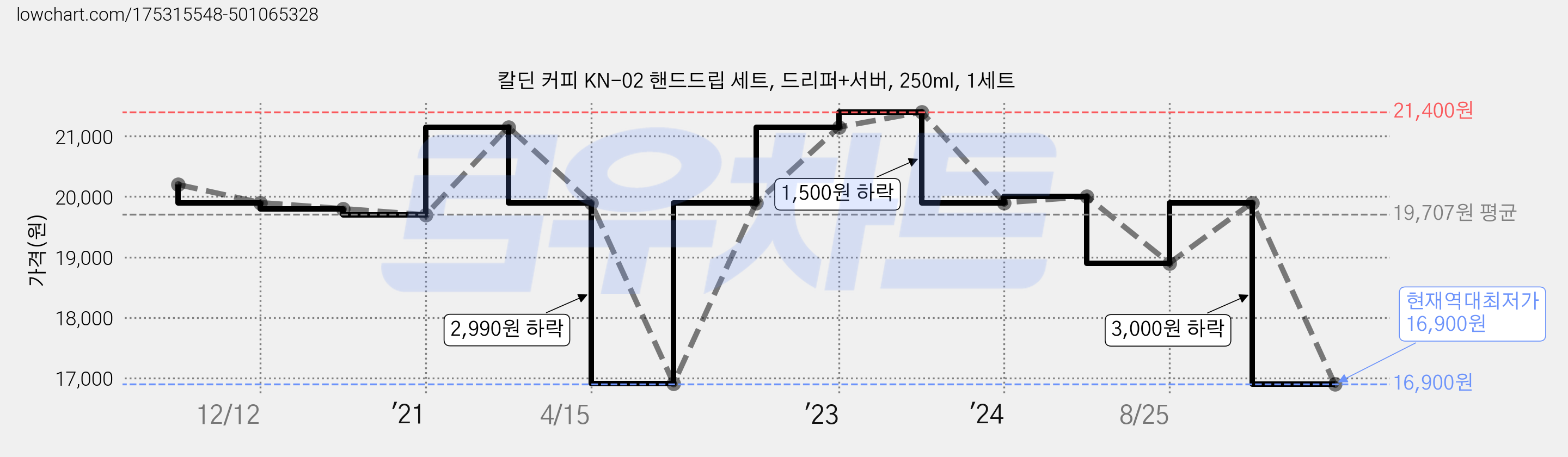 칼딘 커피 KN-02 핸드드립 세트, 드리퍼+서버, 250ml, 1세트 가격 변동 차트, 현재가 16,900원, 역대최저가