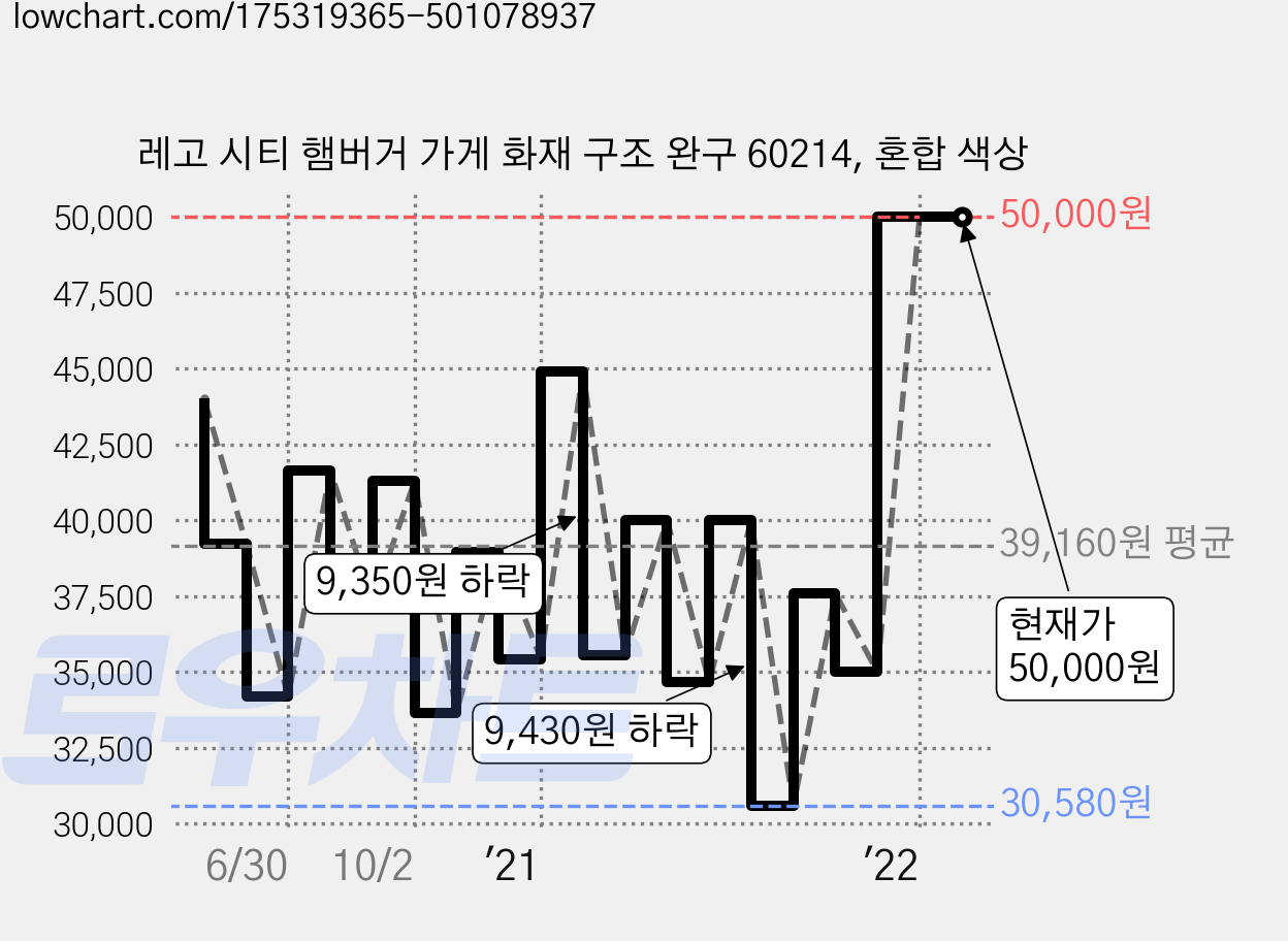 레고 시티 햄버거 가게 화재 구조 완구 60214, 혼합 색상 가격 변동 차트, 현재가 50,000원, 역대최저가