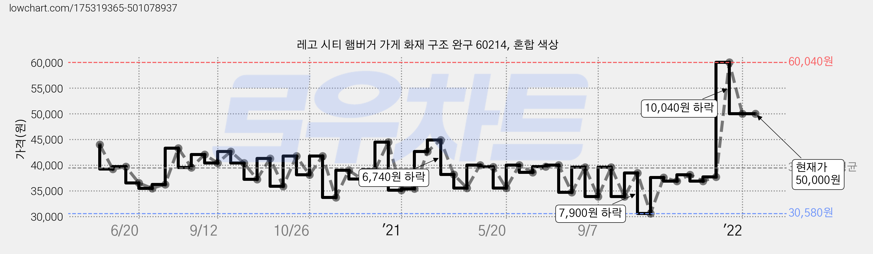 레고 시티 햄버거 가게 화재 구조 완구 60214, 혼합 색상 가격 변동 차트, 현재가 50,000원, 역대최저가