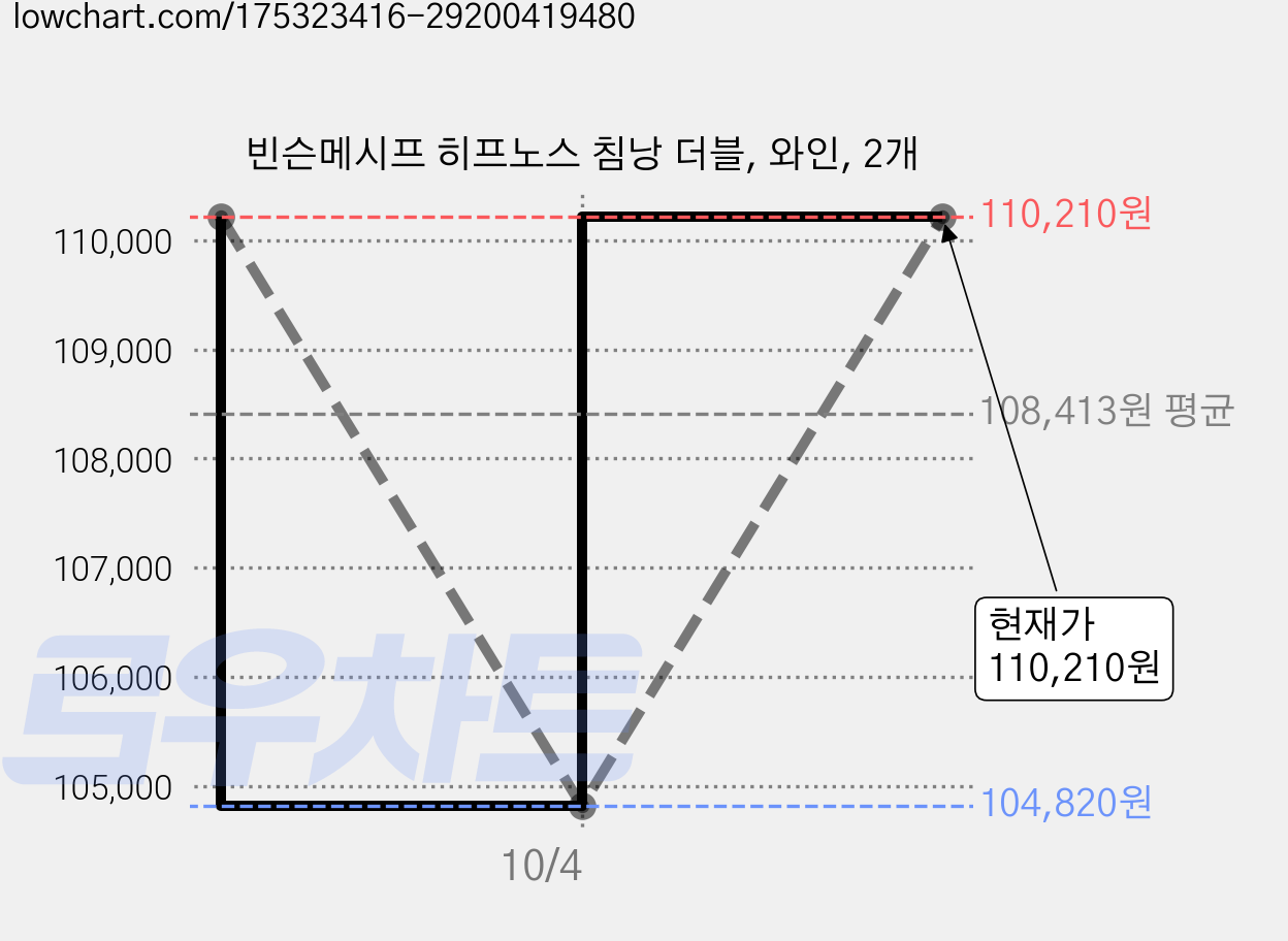 빈슨메시프 히프노스 침낭 더블, 와인, 2개 가격 변동 차트, 현재가 110,210원, 관측 최저가 104,820원