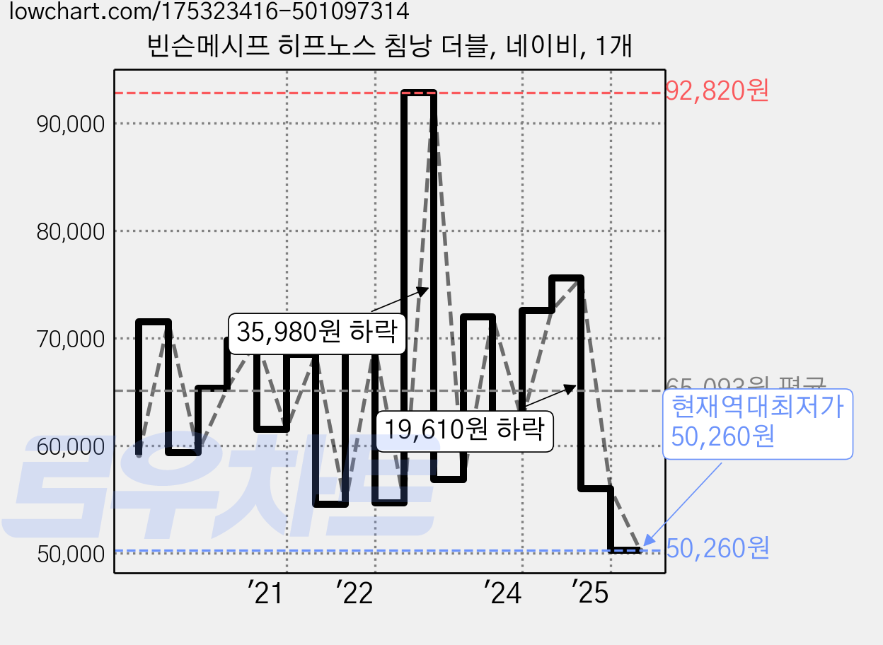 빈슨메시프 히프노스 침낭 더블, 네이비, 1개 가격 변동 차트, 현재가 50,260원, 역대최저가