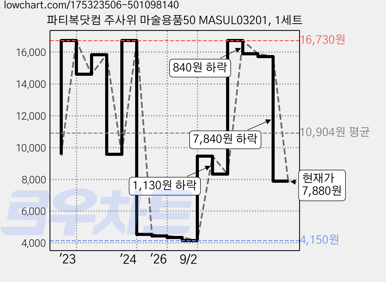 파티복닷컴 주사위 마술용품50 MASUL03201, 1세트 가격 변동 차트, 현재가 7,880원, 관측 최저가 4,150원