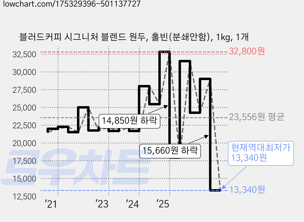 블러드커피 시그니처 블렌드 원두, 홀빈(분쇄안함), 1kg, 1개 가격 변동 차트, 현재가 13,340원, 역대최저가