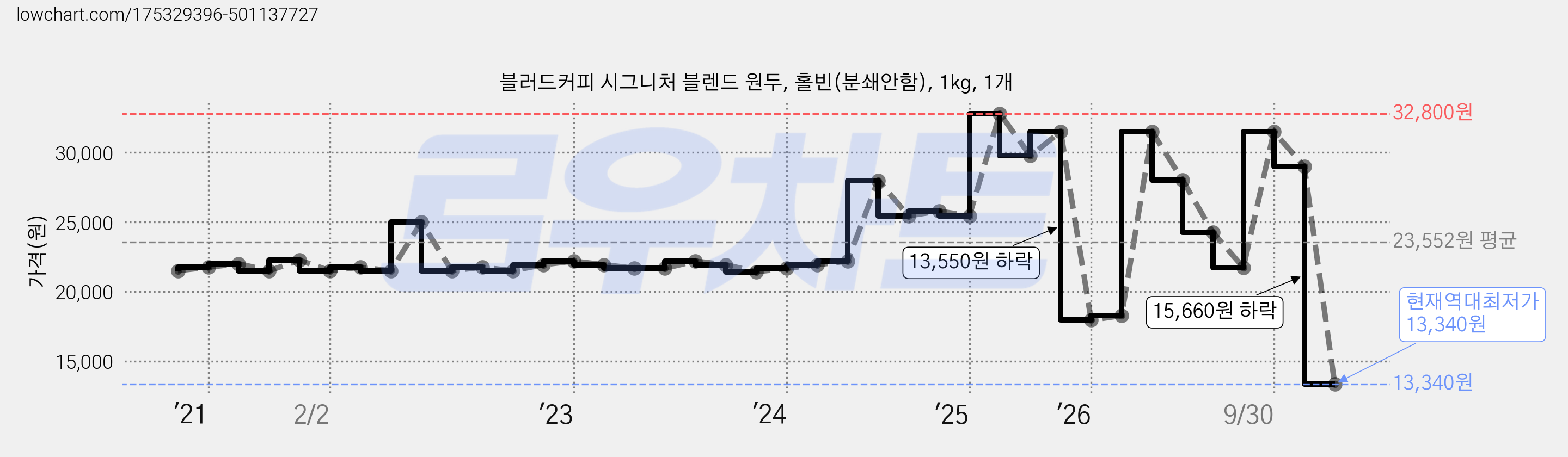 블러드커피 시그니처 블렌드 원두, 홀빈(분쇄안함), 1kg, 1개 가격 변동 차트, 현재가 13,340원, 역대최저가