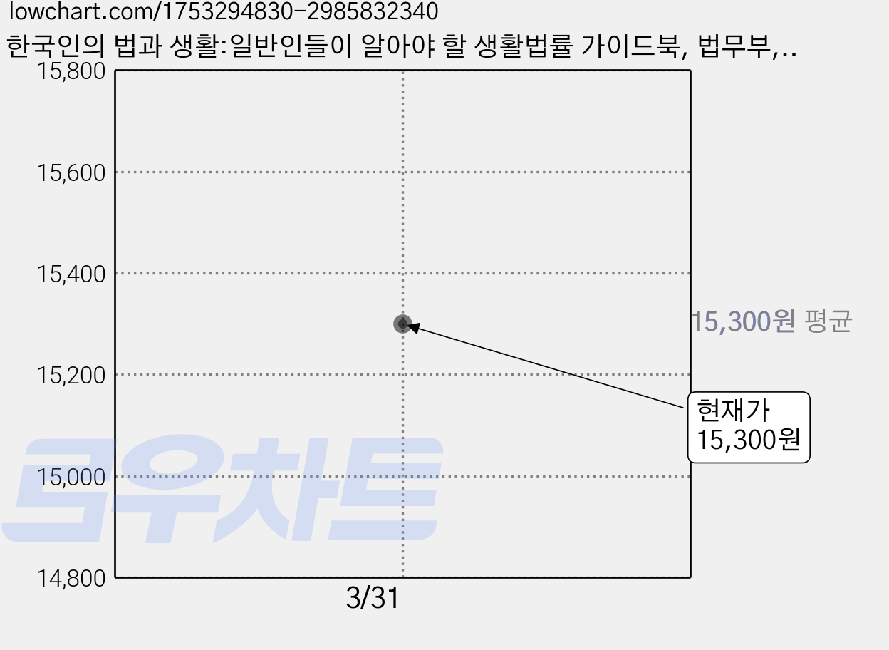 한국인의 법과 생활:일반인들이 알아야 할 생활법률 가이드북, 법무부, 법무부 저 가격 변동 차트, 현재가 15,300원